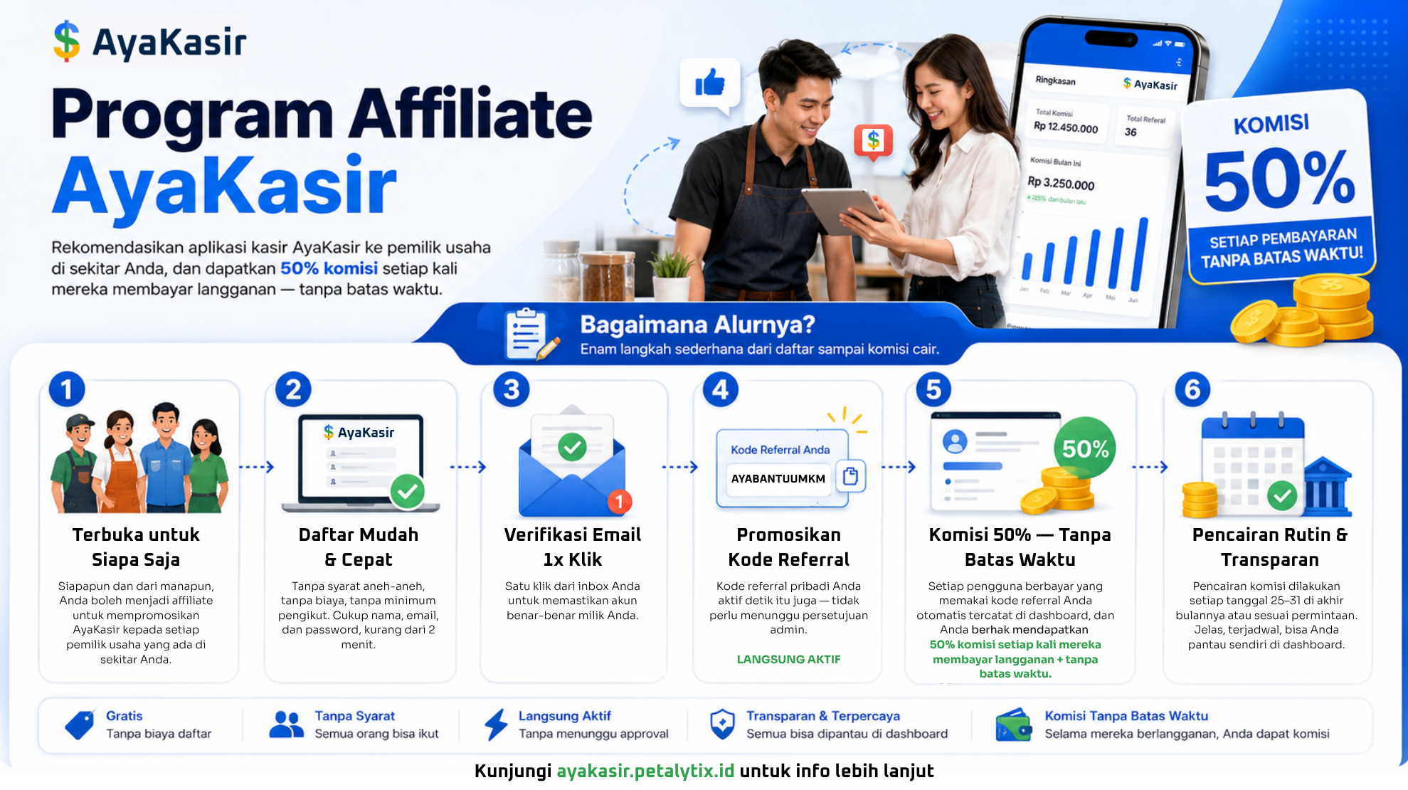 Infografis Program Affiliate AyaKasir: komisi 50% setiap pembayaran langganan tanpa batas waktu, enam langkah dari daftar sampai komisi cair